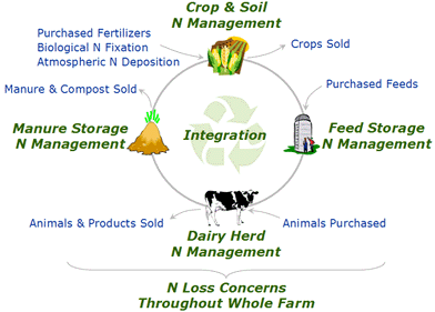 Whole Farm Cycle